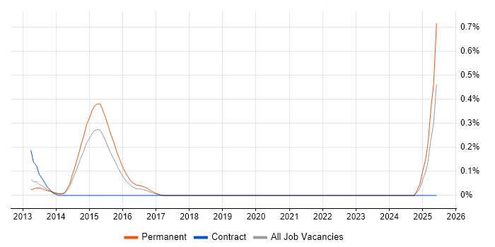 Job vacancy trend for Check Point GAiA in Leeds Job vacancy trend for Check Point GAiA in Leeds