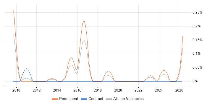 CHECK Team Member job vacancy trend in Leeds