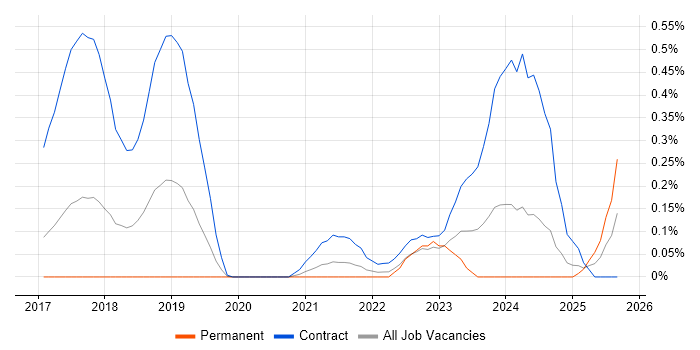 Checkmarx job vacancy trend in Leeds