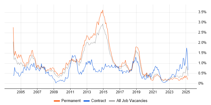 Job vacancy trend for CheckPoint in Leeds Job vacancy trend for CheckPoint in Leeds