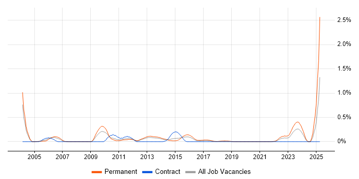 Job vacancy trend for Chemistry in Leeds