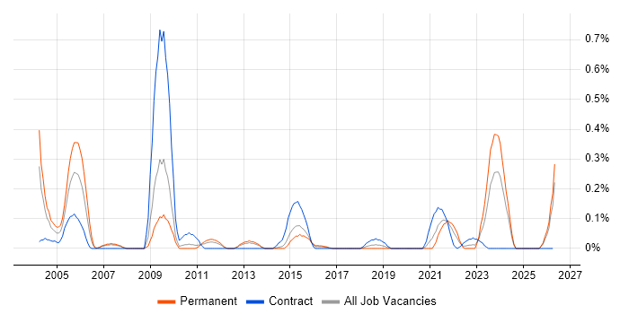 Chief Architect job vacancy trend in Leeds