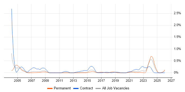 CIPD job vacancy trend in Leeds