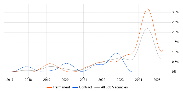 Job vacancy trend for CircleCI in Leeds Job vacancy trend for CircleCI in Leeds