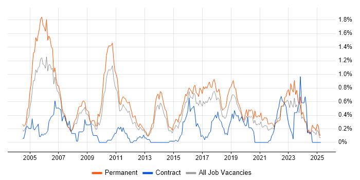 Job vacancy trend for CISA in Leeds
