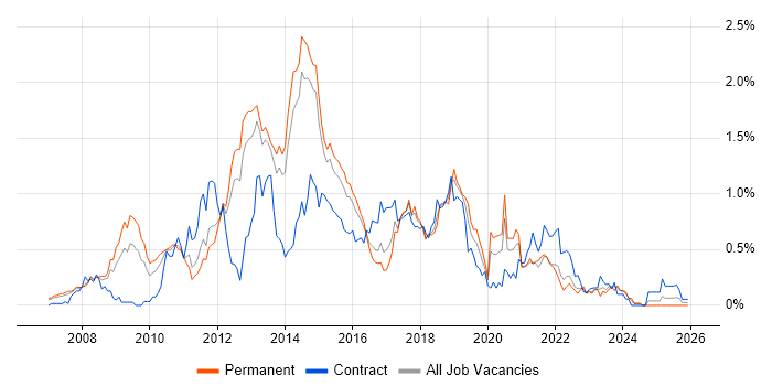 Cisco ASA job vacancy trend in Leeds