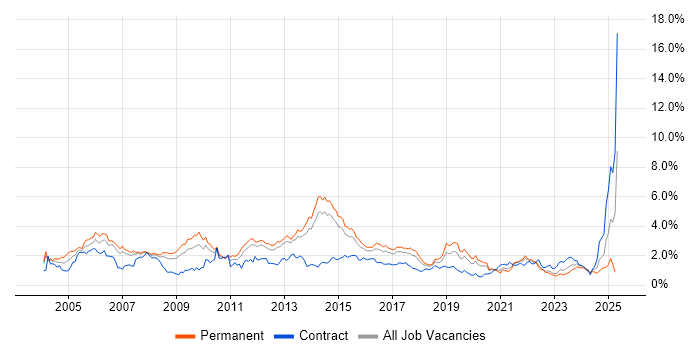 Job vacancy trend for Cisco Certification in Leeds