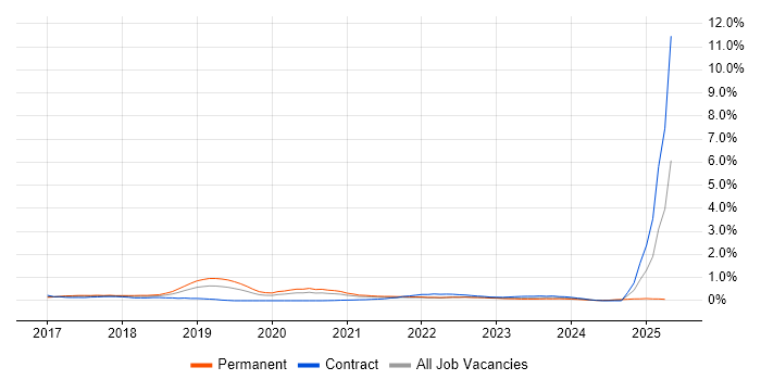 Job vacancy trend for Cisco Firepower in Leeds