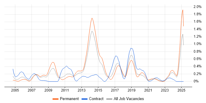 Job vacancy trend for Cisco IOS in Leeds Job vacancy trend for Cisco IOS in Leeds
