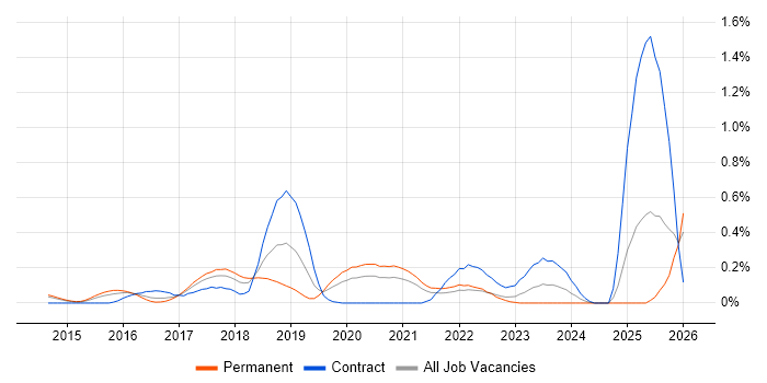 Cisco ISE job vacancy trend in Leeds