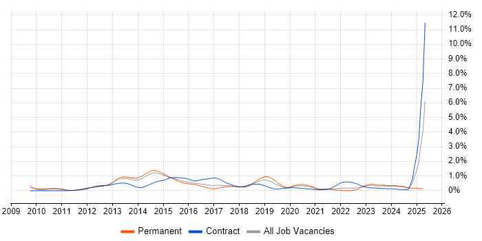 Job vacancy trend for Cisco Nexus in Leeds