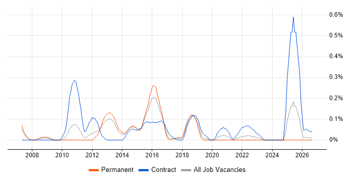 Cisco Wireless job vacancy trend in Leeds