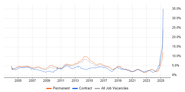 Job vacancy trend for Cisco in Leeds