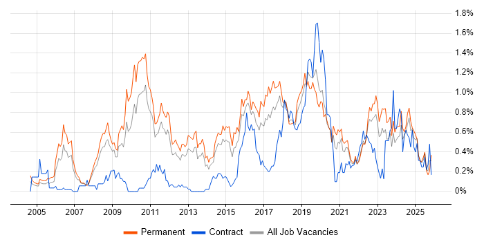 CISM job vacancy trend in Leeds
