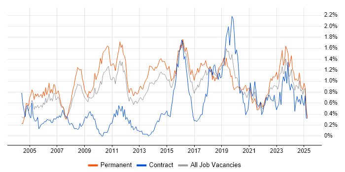Job vacancy trend for CISSP in Leeds Job vacancy trend for CISSP in Leeds