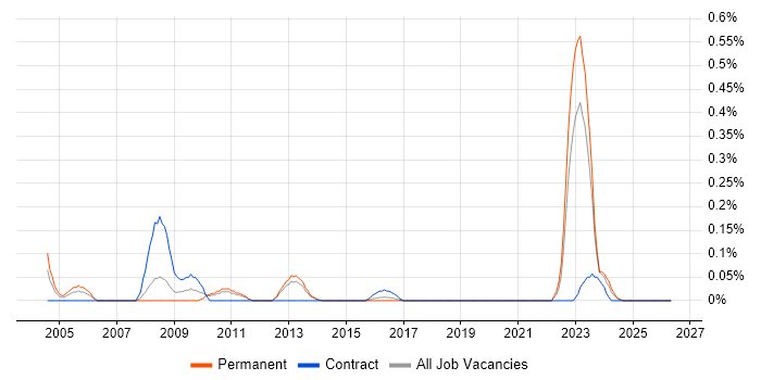CITP job vacancy trend in Leeds
