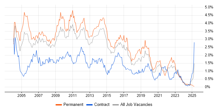 Job vacancy trend for Citrix in Leeds