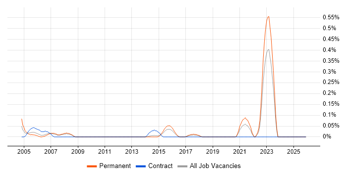 City & Guilds job vacancy trend in Leeds