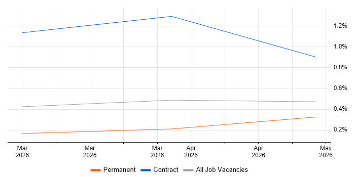 Claude Code job vacancy trend in Leeds