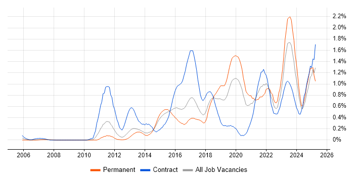 Job vacancy trend for Clean Code in Leeds Job vacancy trend for Clean Code in Leeds