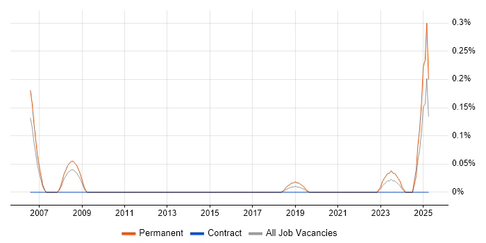 Job vacancy trend for Client Director in Leeds Job vacancy trend for Client Director in Leeds