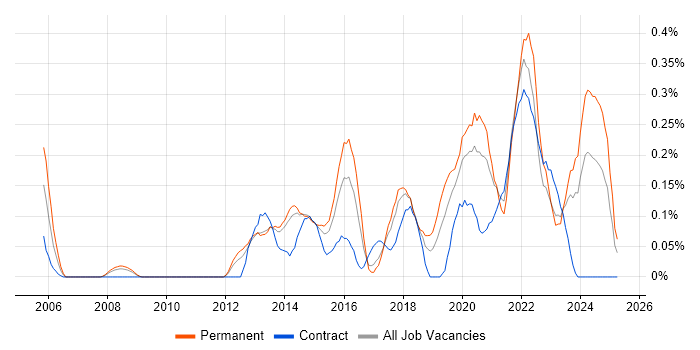 Job vacancy trend for Client Onboarding in Leeds