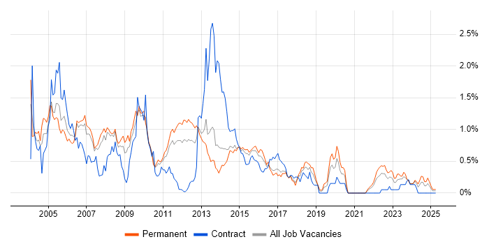 Job vacancy trend for Client/Server in Leeds Job vacancy trend for Client/Server in Leeds