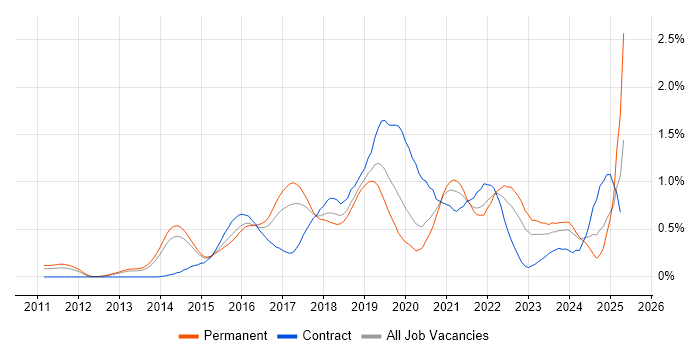 Job vacancy trend for Cloud Architect in Leeds