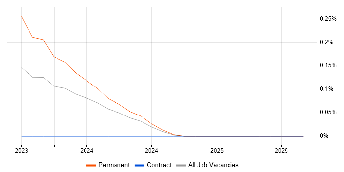 Cloud Composer job vacancy trend in Leeds Cloud Composer job vacancy trend in Leeds