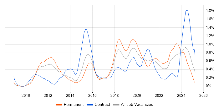 Job vacancy trend for Cloud Computing in Leeds