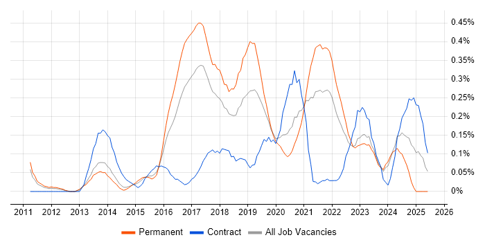 Job vacancy trend for Cloud Consultant in Leeds