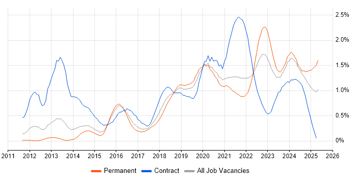Job vacancy trend for Cloud Engineer in Leeds Job vacancy trend for Cloud Engineer in Leeds