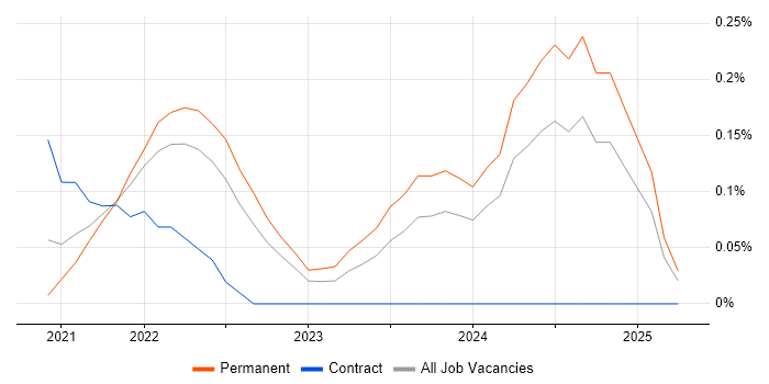 Job vacancy trend for Cloud Functions in Leeds Job vacancy trend for Cloud Functions in Leeds