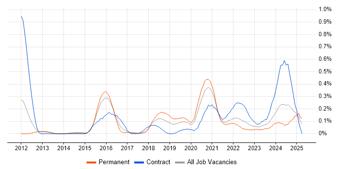 Job vacancy trend for Cloud Infrastructure Engineer in Leeds Job vacancy trend for Cloud Infrastructure Engineer in Leeds
