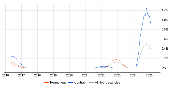 Job vacancy trend for cloud-init in Leeds Job vacancy trend for cloud-init in Leeds