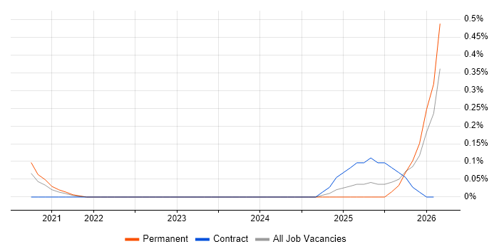 Cloud Native Architect job vacancy trend in Leeds
