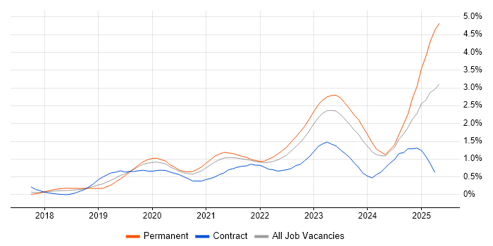 Job vacancy trend for Cloud Native in Leeds Job vacancy trend for Cloud Native in Leeds