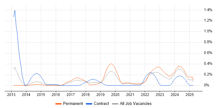 Job vacancy trend for Cloud Operations in Leeds