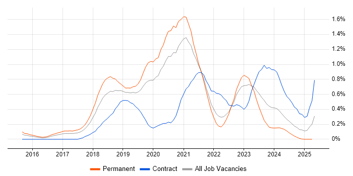 Job vacancy trend for Cloud Platform Engineer in Leeds Job vacancy trend for Cloud Platform Engineer in Leeds