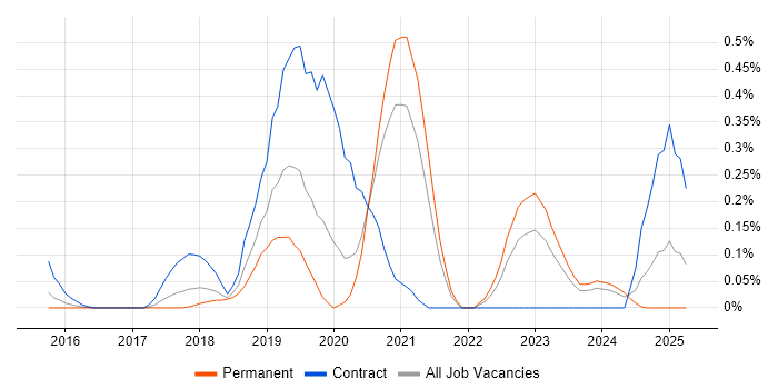 Job vacancy trend for Cloud Security Architect in Leeds Job vacancy trend for Cloud Security Architect in Leeds