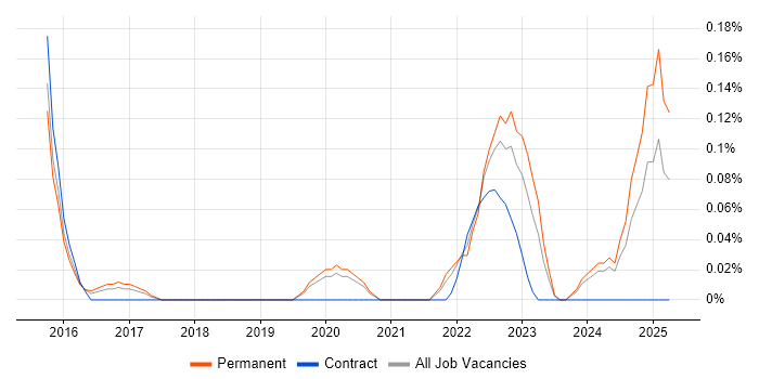 Job vacancy trend for Cloud Security Engineer in Leeds Job vacancy trend for Cloud Security Engineer in Leeds