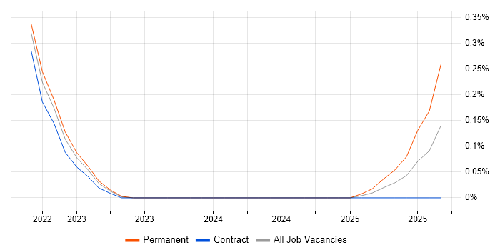 Cloud Security Posture job vacancy trend in Leeds