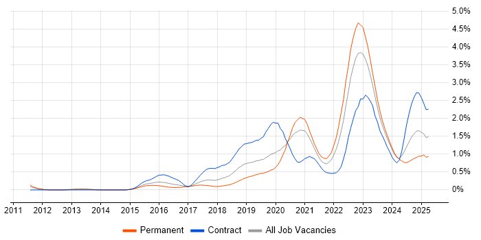Job vacancy trend for Cloud Security in Leeds Job vacancy trend for Cloud Security in Leeds