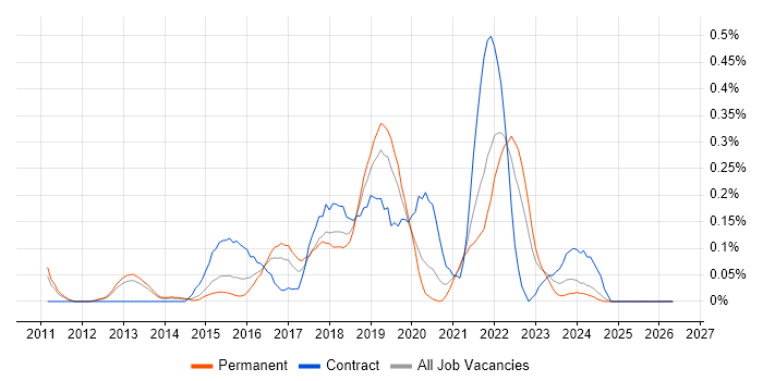 Cloud Solutions Architect job vacancy trend in Leeds