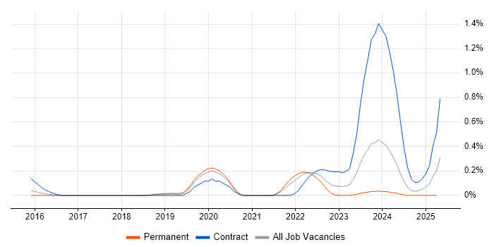 Job vacancy trend for Cloudflare in Leeds Job vacancy trend for Cloudflare in Leeds
