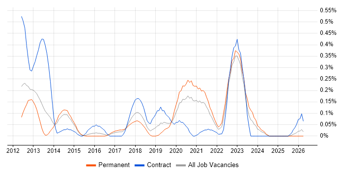 CloudFront job vacancy trend in Leeds