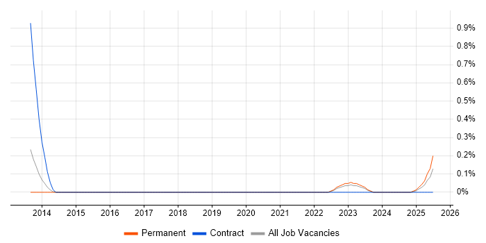 Job vacancy trend for CloudHub in Leeds