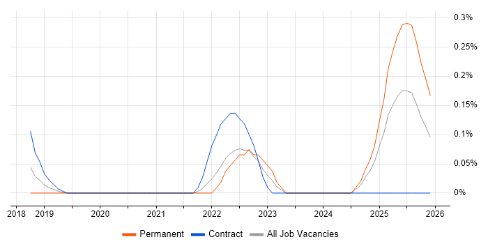 CloudOps Manager job vacancy trend in Leeds