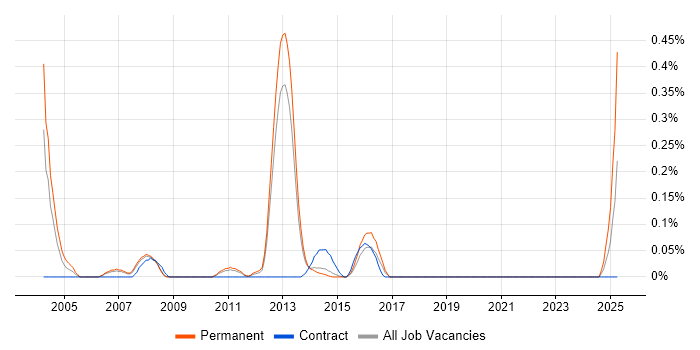Job vacancy trend for Cluster Analysis in Leeds