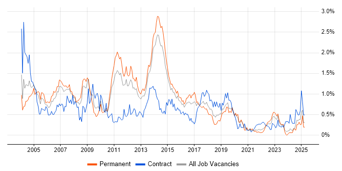 Job vacancy trend for Clustering in Leeds Job vacancy trend for Clustering in Leeds